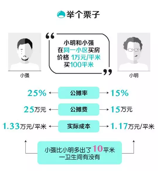 公攤面積不同房價(jià)差多少？